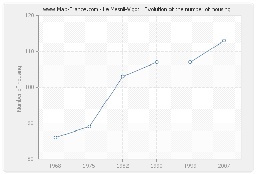 Le Mesnil-Vigot : Evolution of the number of housing